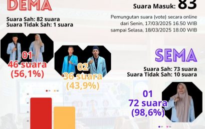 Pengumuman Hasil Pemilu Raya Mahasiswa Tahun 2025
