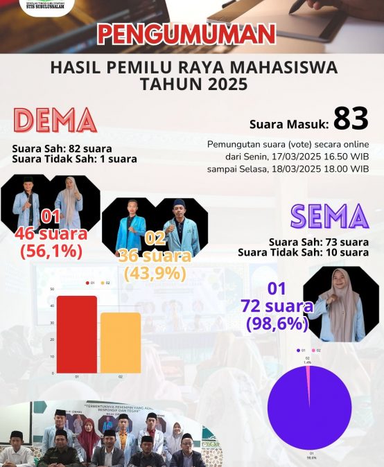 Pengumuman Hasil Pemilu Raya Mahasiswa Tahun 2025