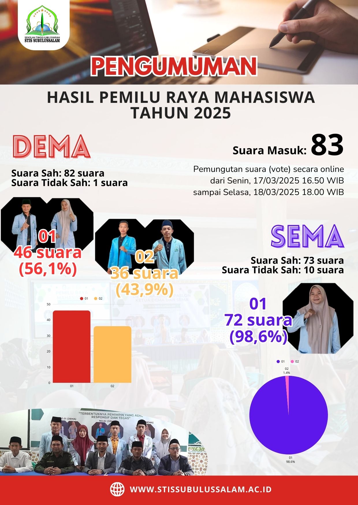 Pengumuman Hasil Pemilu Raya Mahasiswa Tahun 2025